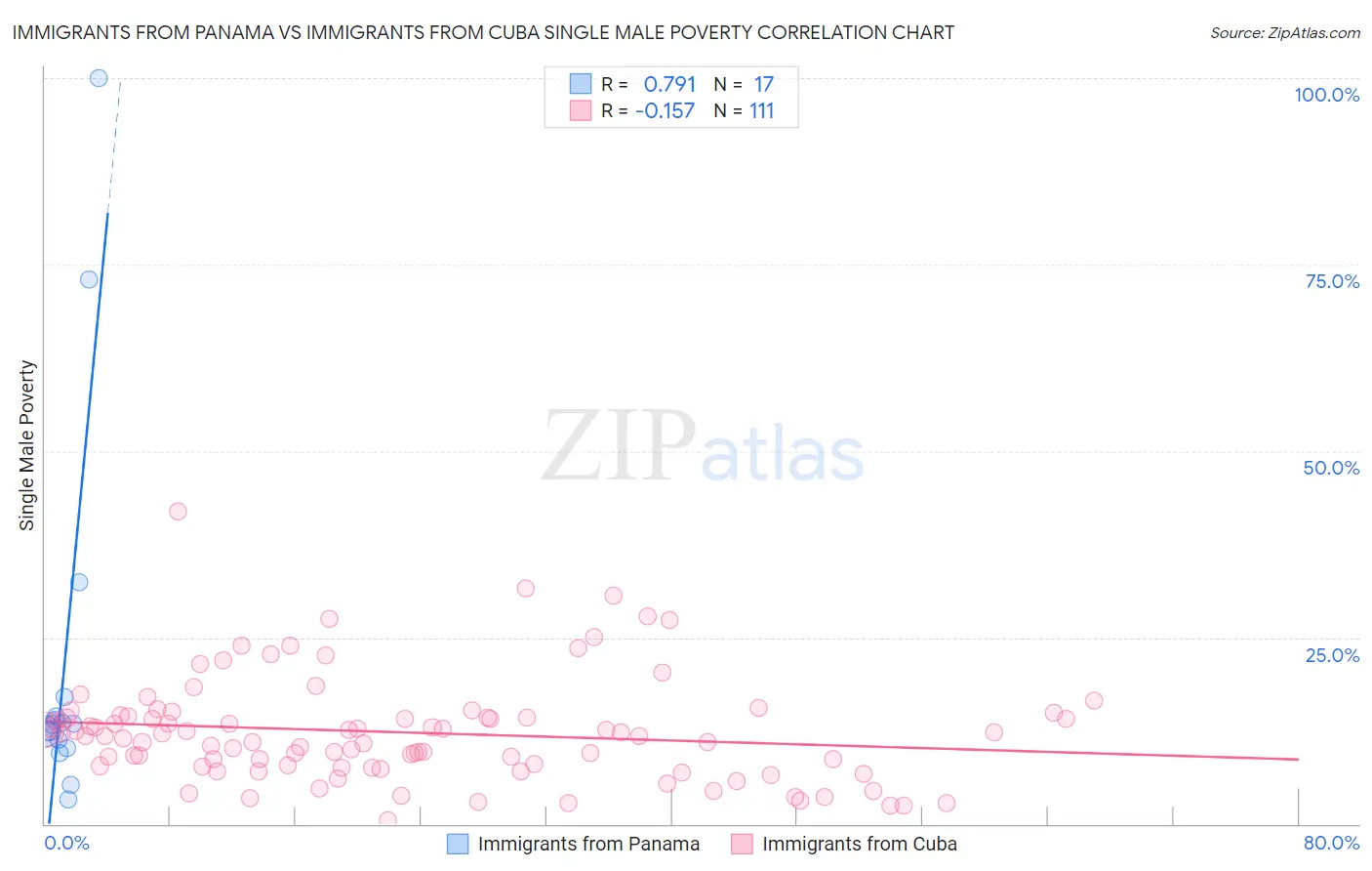 Immigrants from Panama vs Immigrants from Cuba Single Male Poverty