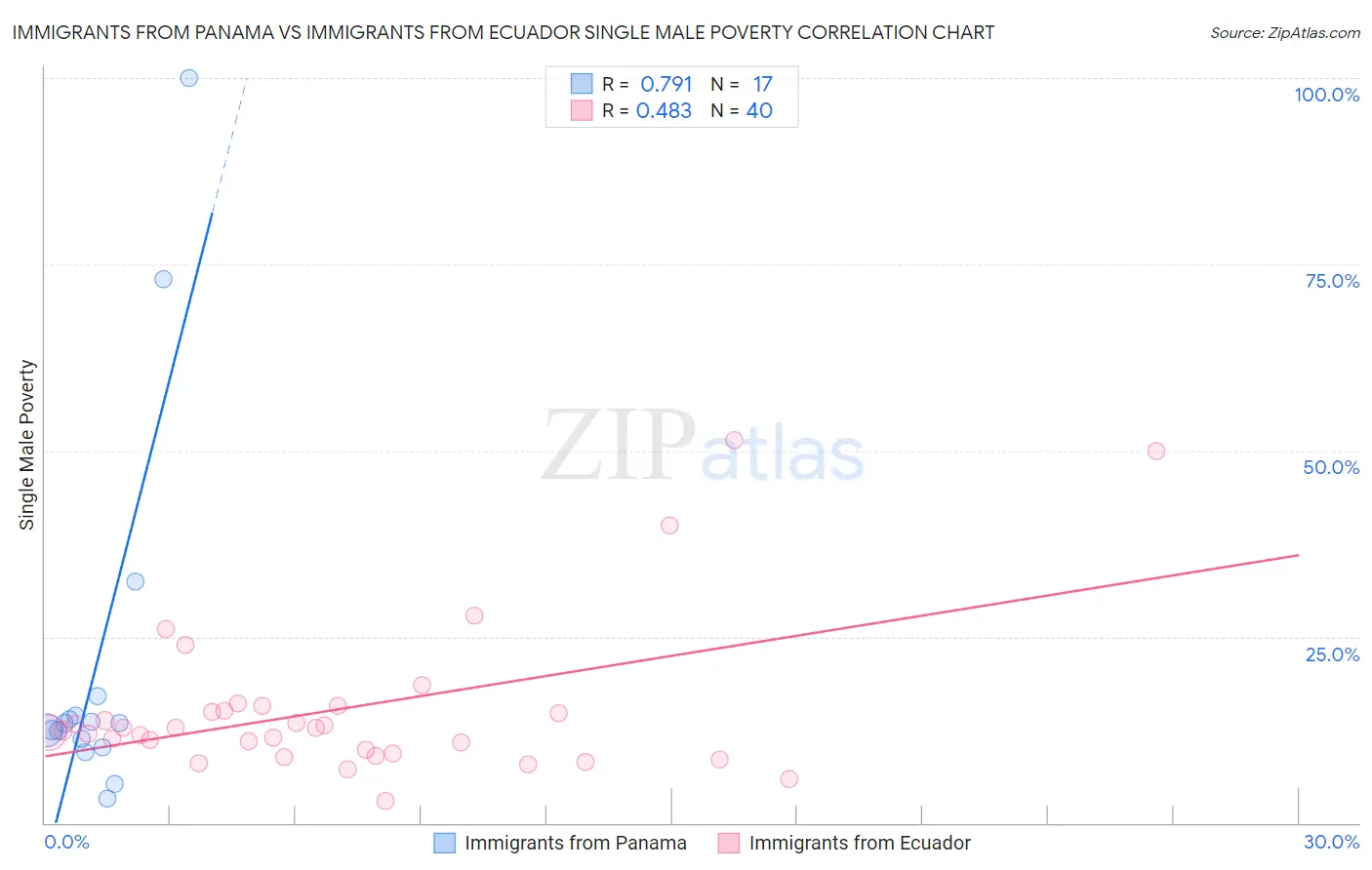 Immigrants from Panama vs Immigrants from Ecuador Single Male Poverty