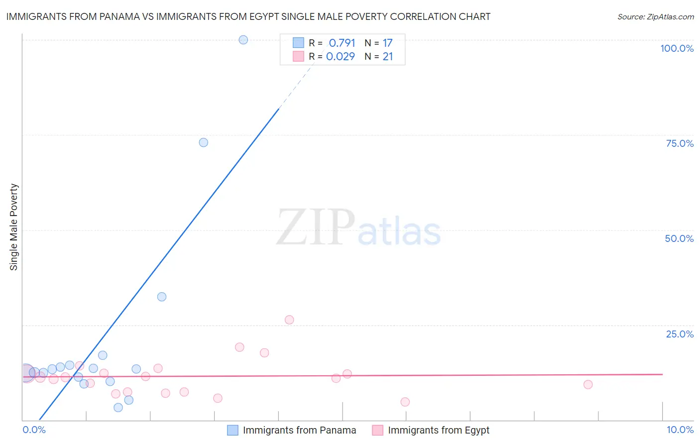 Immigrants from Panama vs Immigrants from Egypt Single Male Poverty
