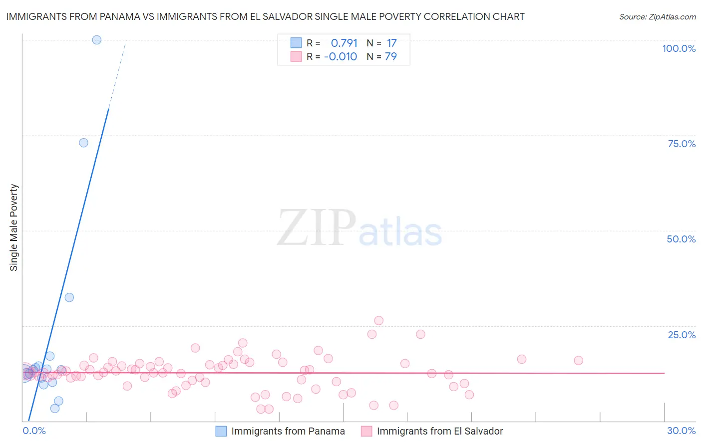 Immigrants from Panama vs Immigrants from El Salvador Single Male Poverty