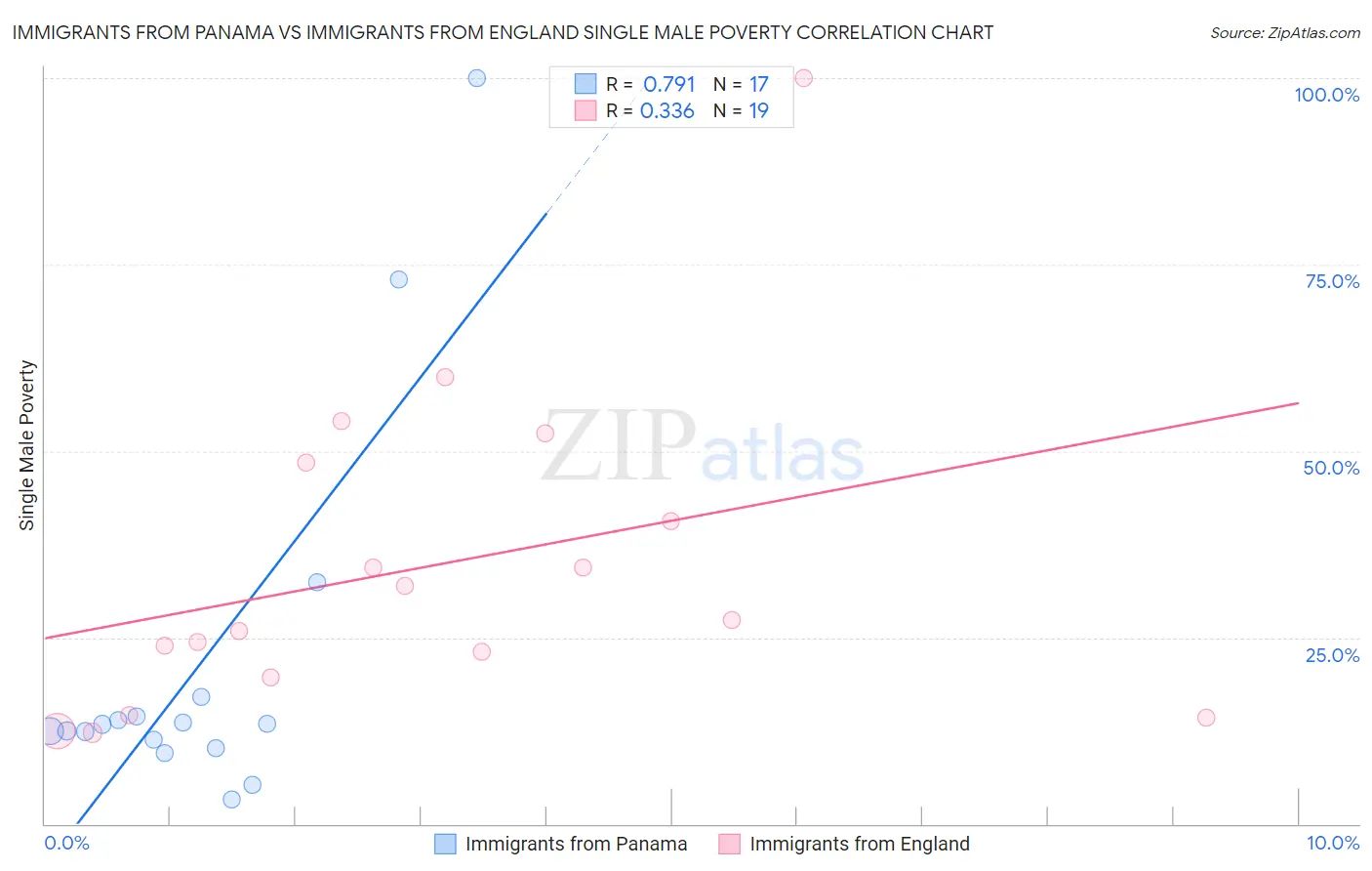 Immigrants from Panama vs Immigrants from England Single Male Poverty