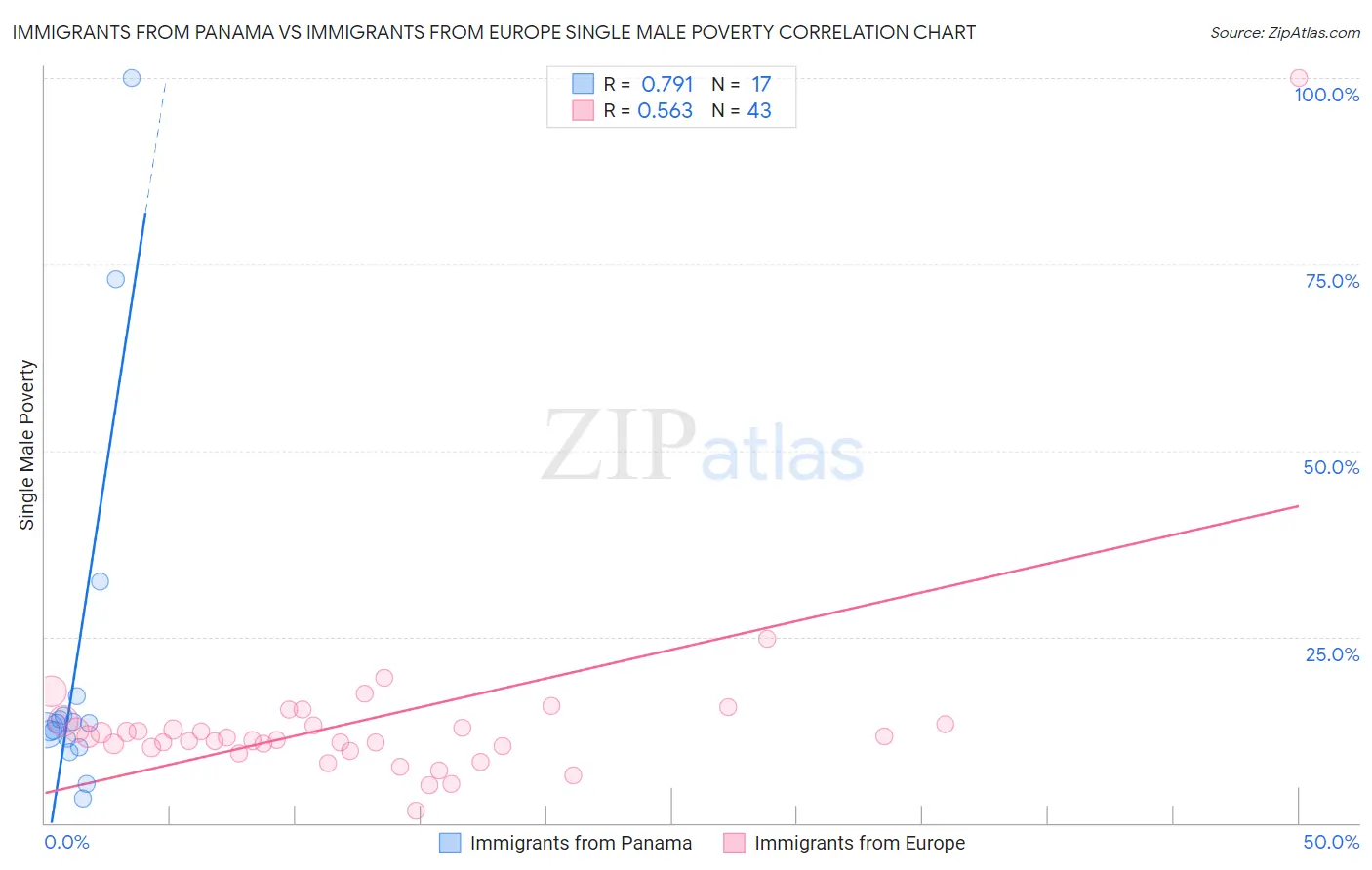 Immigrants from Panama vs Immigrants from Europe Single Male Poverty