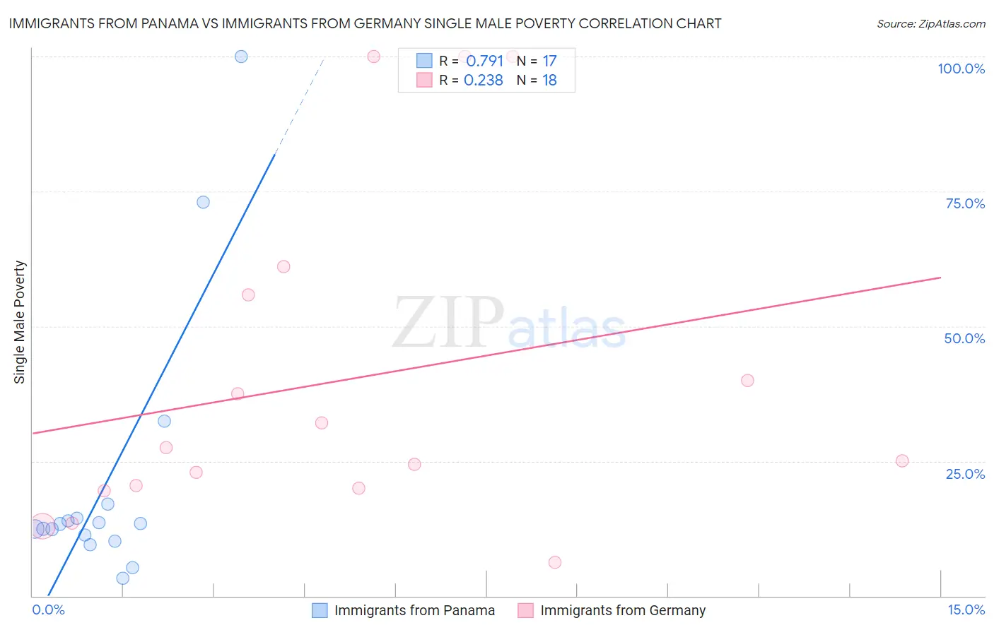 Immigrants from Panama vs Immigrants from Germany Single Male Poverty