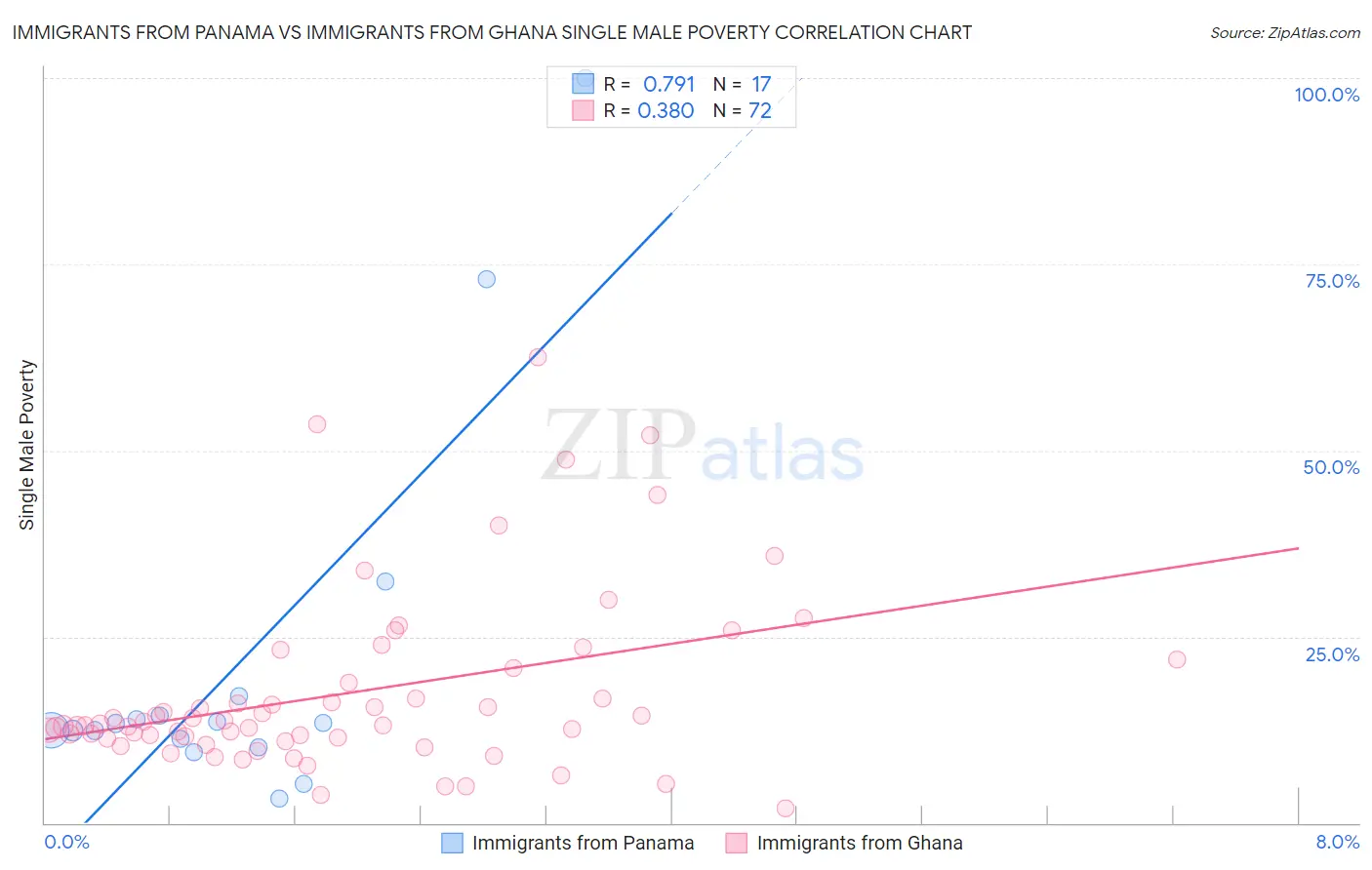 Immigrants from Panama vs Immigrants from Ghana Single Male Poverty