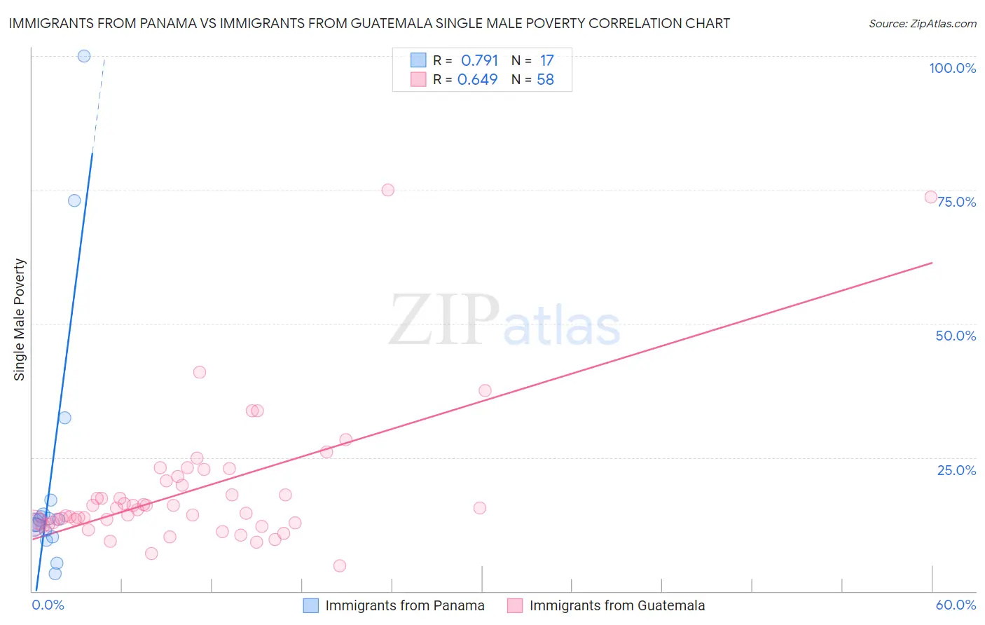 Immigrants from Panama vs Immigrants from Guatemala Single Male Poverty