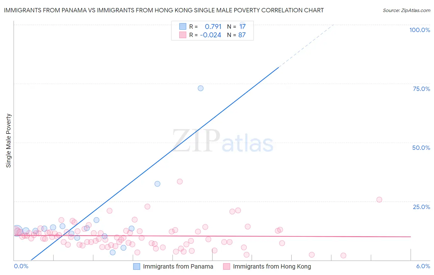 Immigrants from Panama vs Immigrants from Hong Kong Single Male Poverty