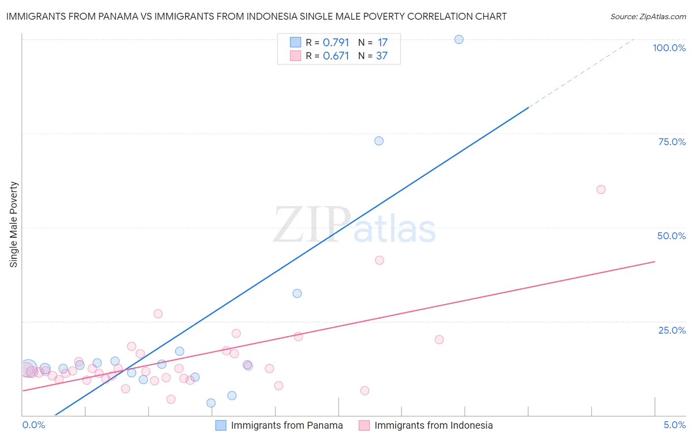 Immigrants from Panama vs Immigrants from Indonesia Single Male Poverty