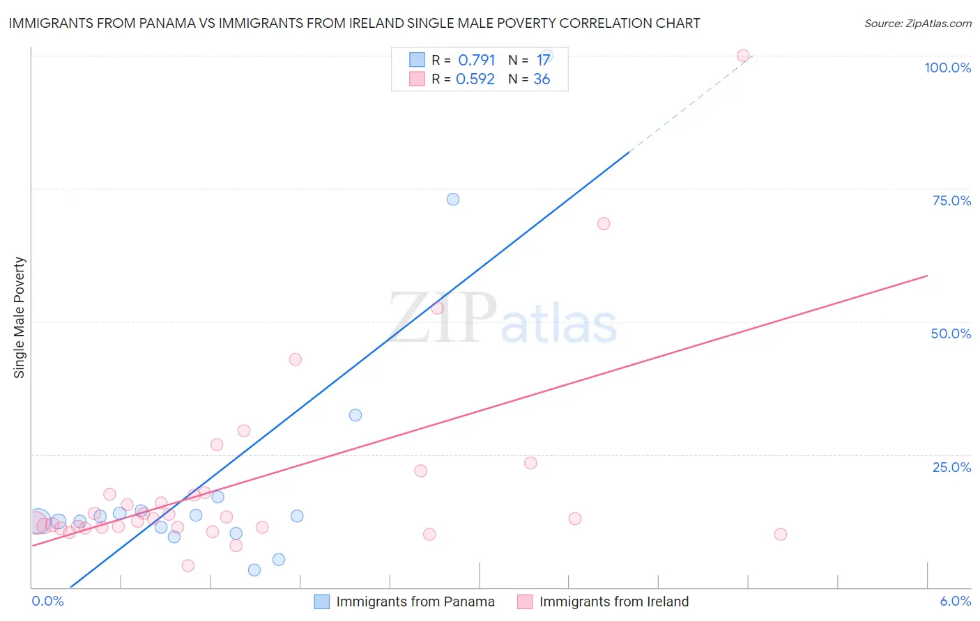 Immigrants from Panama vs Immigrants from Ireland Single Male Poverty