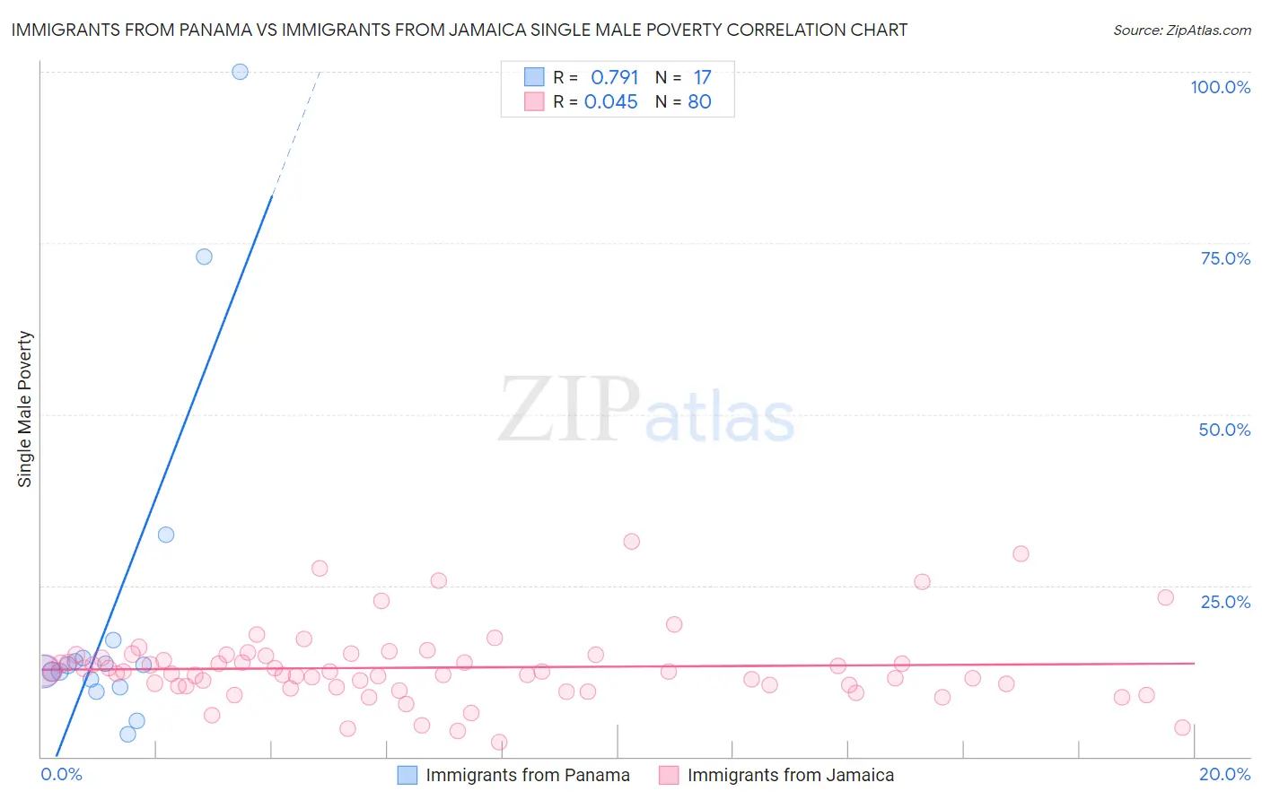 Immigrants from Panama vs Immigrants from Jamaica Single Male Poverty