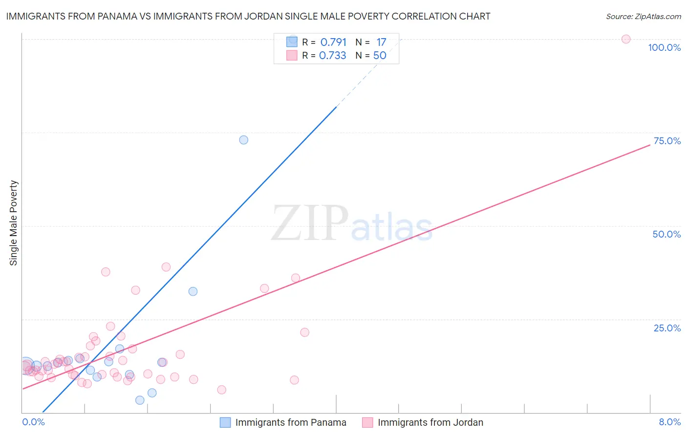 Immigrants from Panama vs Immigrants from Jordan Single Male Poverty