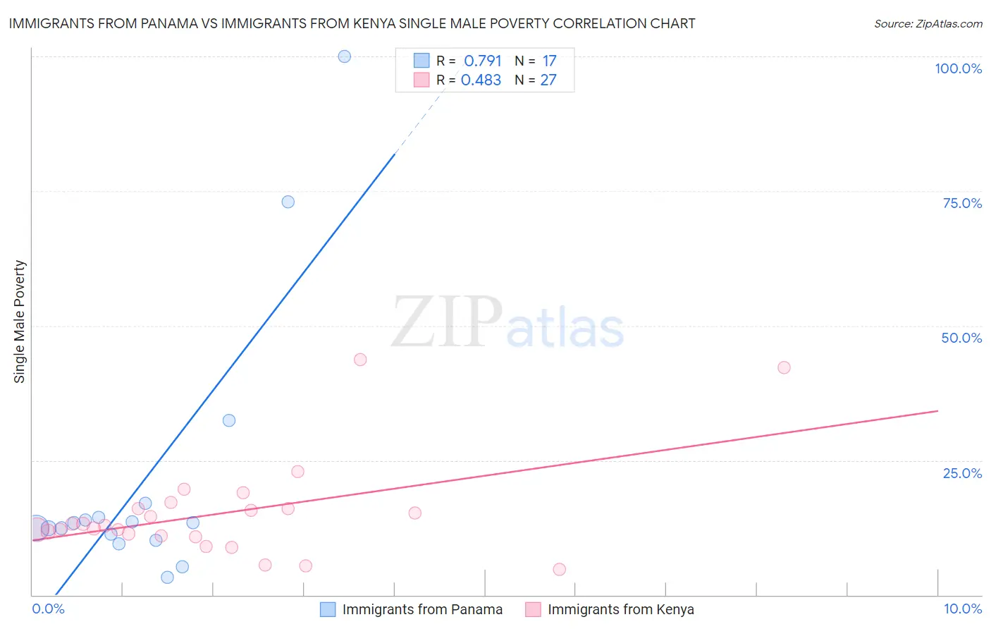 Immigrants from Panama vs Immigrants from Kenya Single Male Poverty