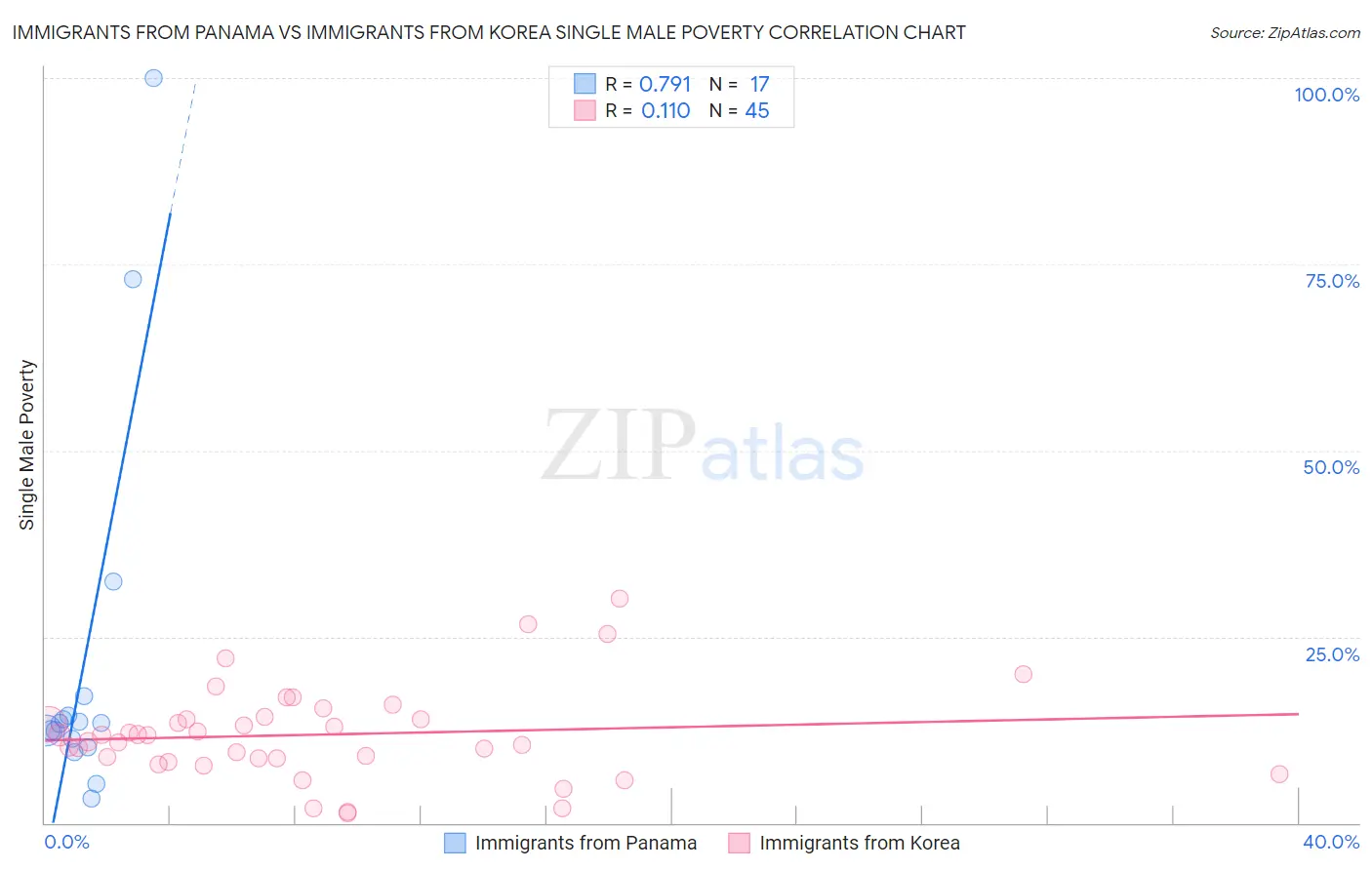 Immigrants from Panama vs Immigrants from Korea Single Male Poverty