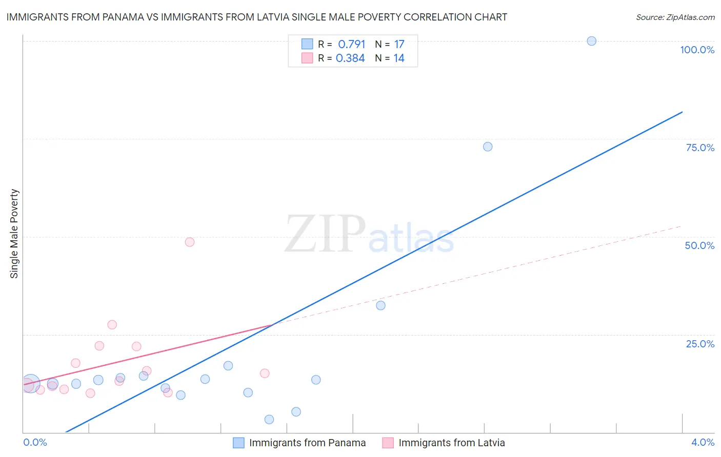 Immigrants from Panama vs Immigrants from Latvia Single Male Poverty