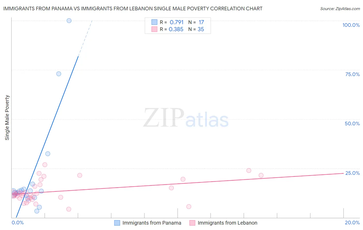 Immigrants from Panama vs Immigrants from Lebanon Single Male Poverty