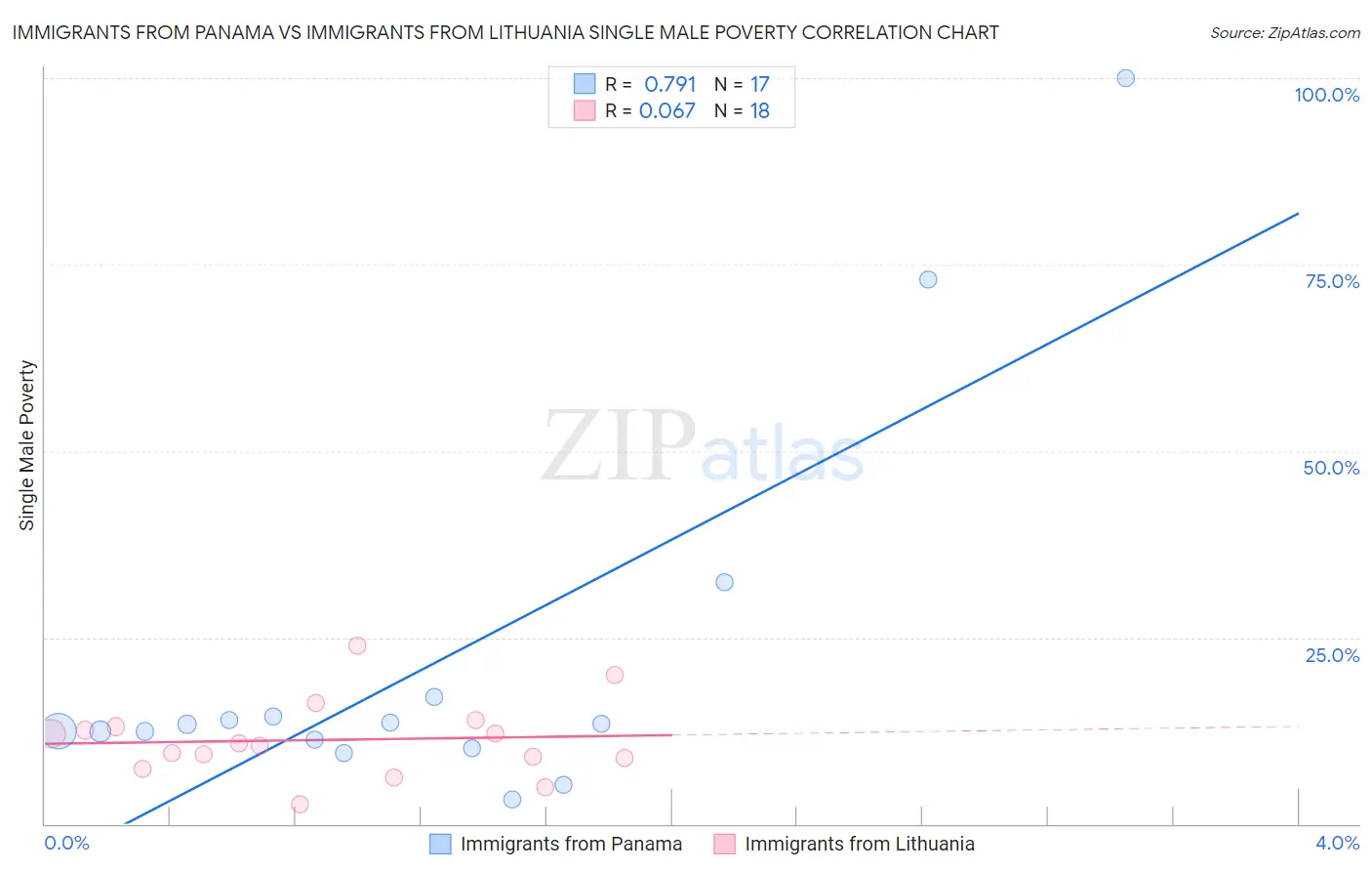 Immigrants from Panama vs Immigrants from Lithuania Single Male Poverty