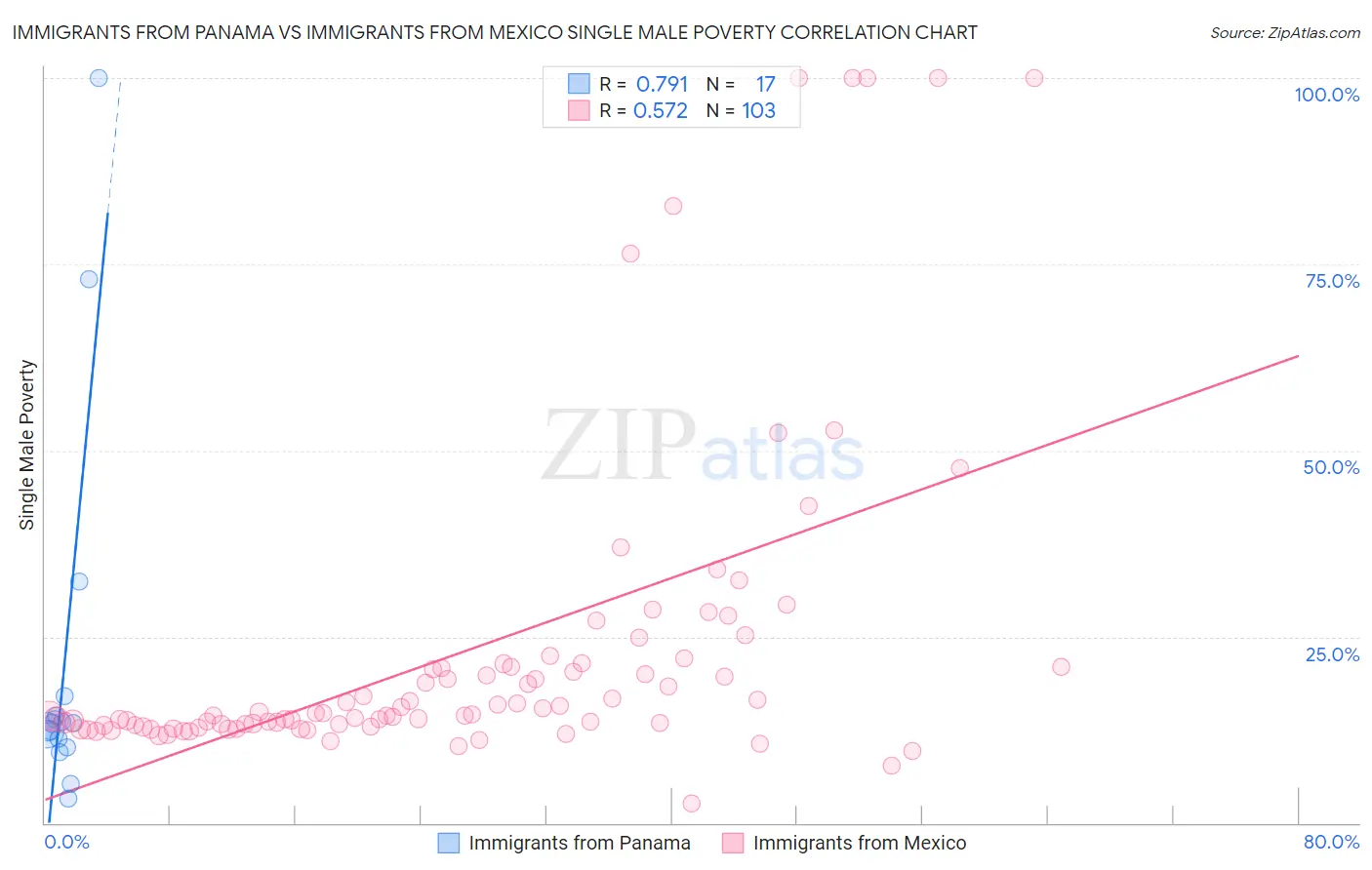 Immigrants from Panama vs Immigrants from Mexico Single Male Poverty