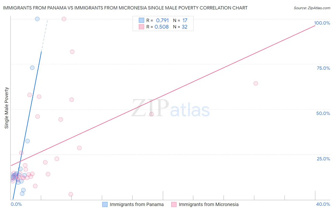 Immigrants from Panama vs Immigrants from Micronesia Single Male Poverty