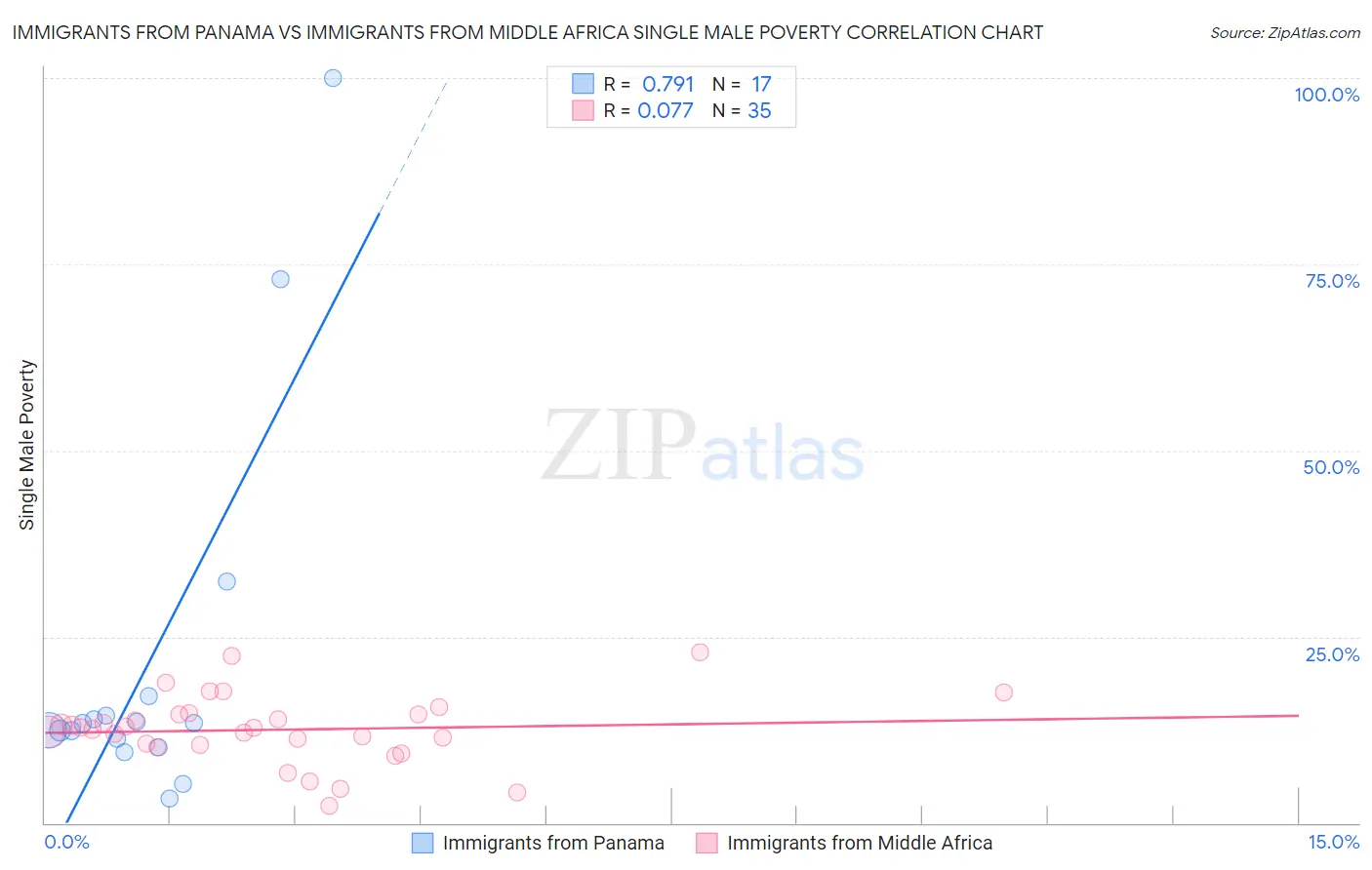 Immigrants from Panama vs Immigrants from Middle Africa Single Male Poverty