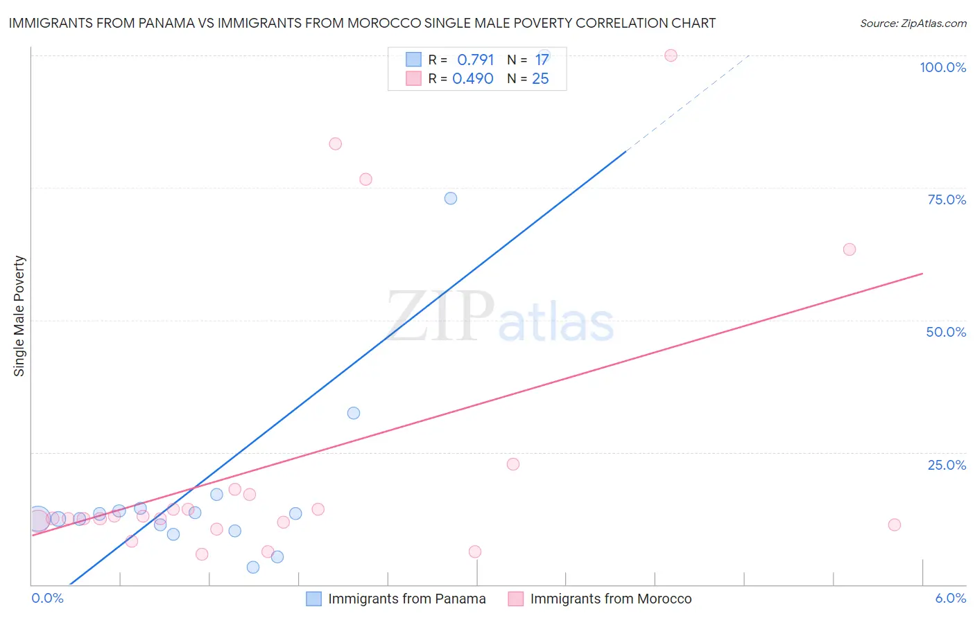 Immigrants from Panama vs Immigrants from Morocco Single Male Poverty