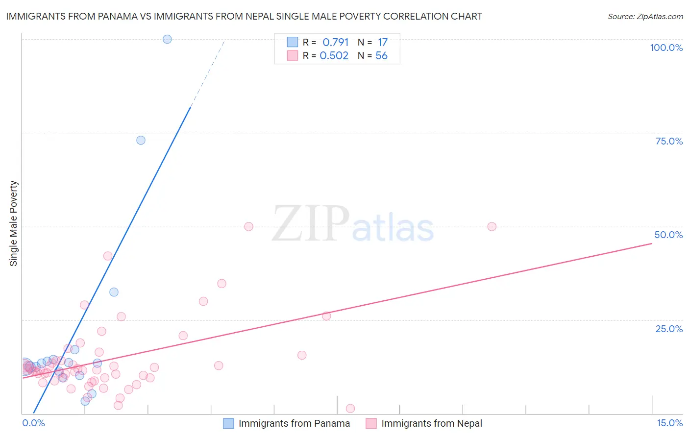 Immigrants from Panama vs Immigrants from Nepal Single Male Poverty