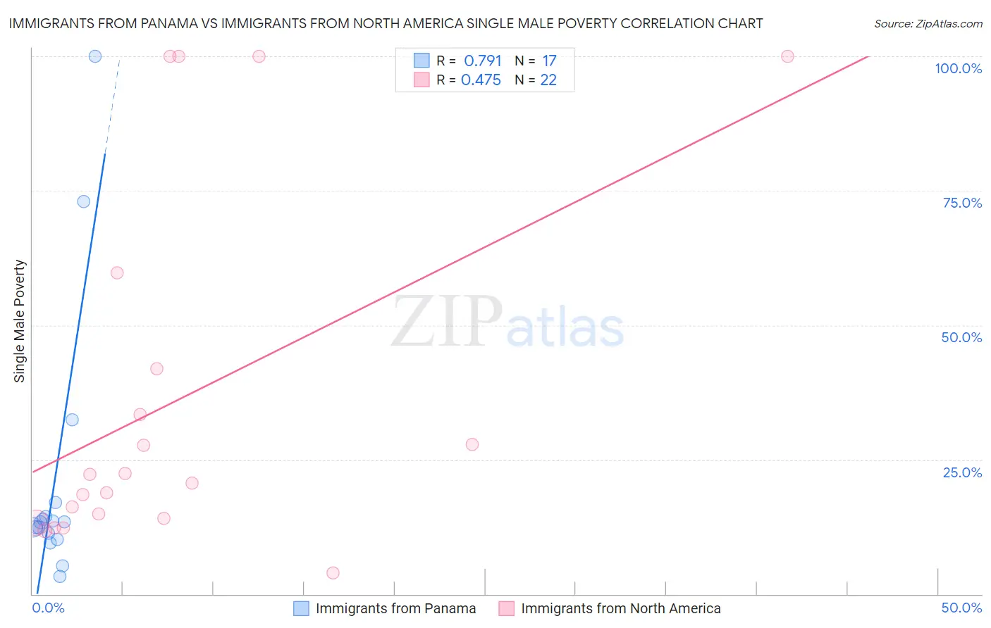 Immigrants from Panama vs Immigrants from North America Single Male Poverty