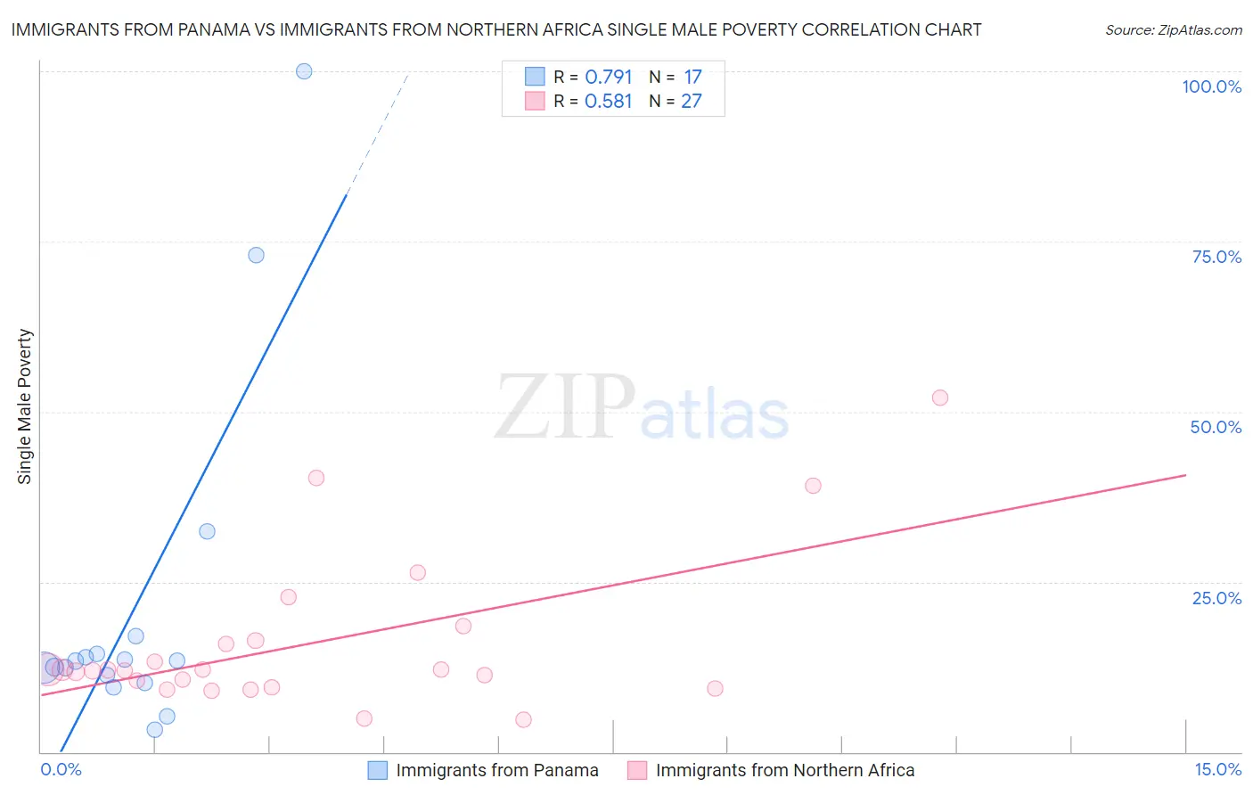 Immigrants from Panama vs Immigrants from Northern Africa Single Male Poverty
