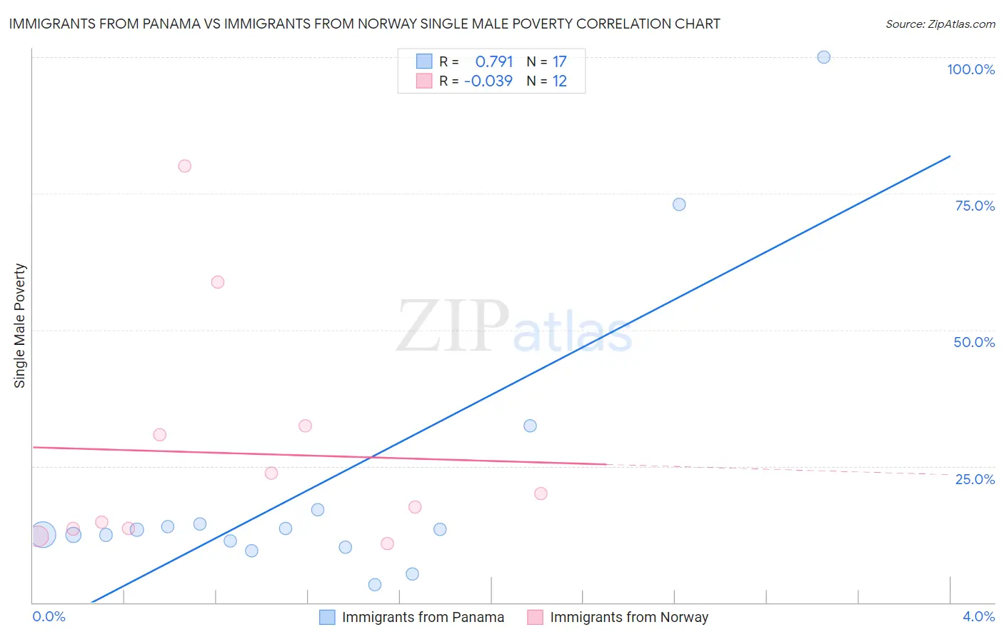 Immigrants from Panama vs Immigrants from Norway Single Male Poverty