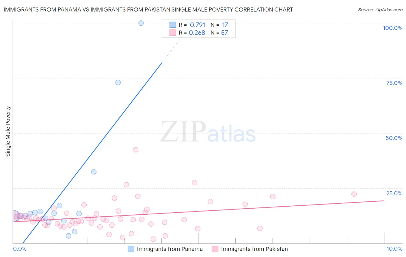 Immigrants from Panama vs Immigrants from Pakistan Single Male Poverty