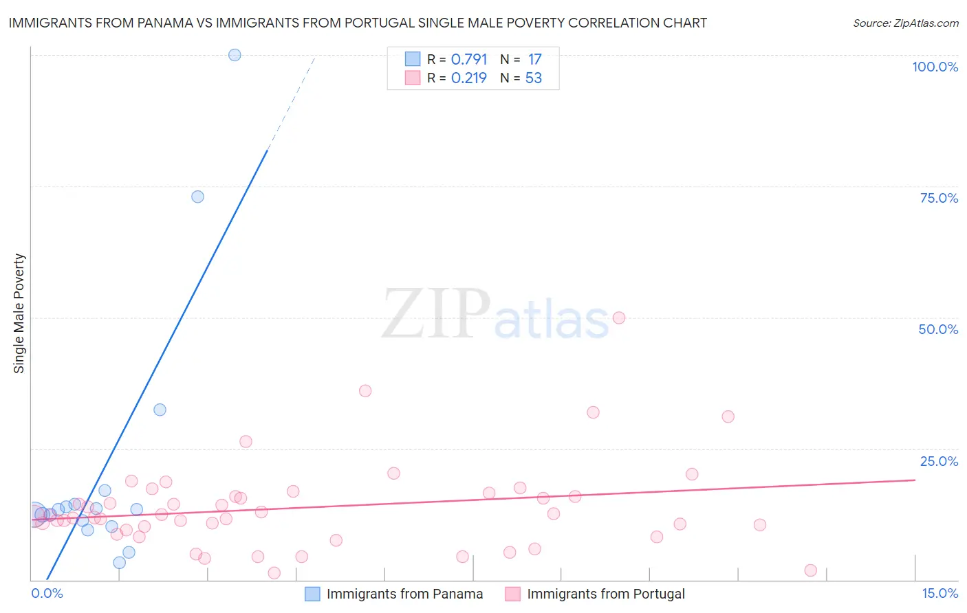 Immigrants from Panama vs Immigrants from Portugal Single Male Poverty