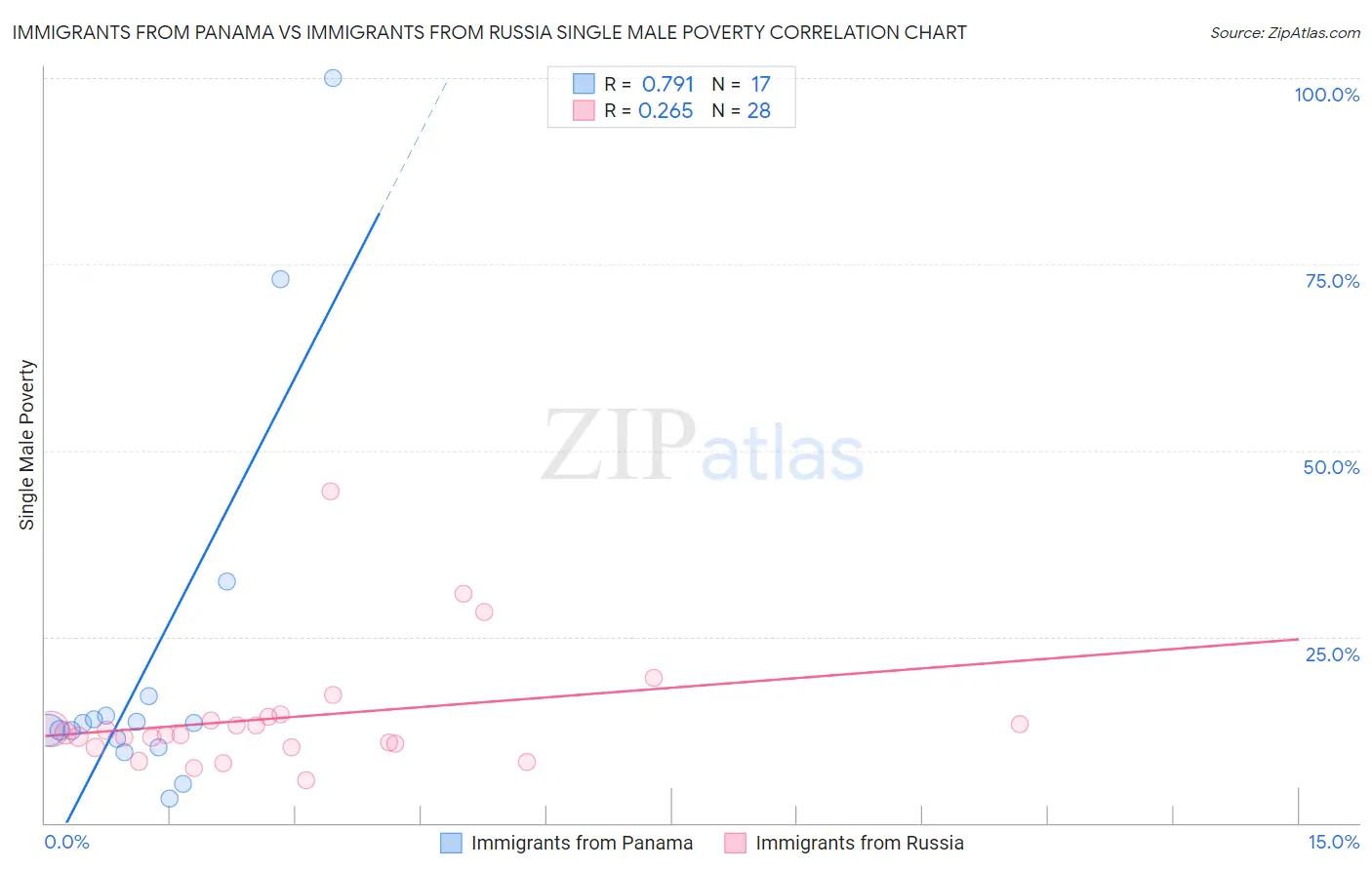 Immigrants from Panama vs Immigrants from Russia Single Male Poverty