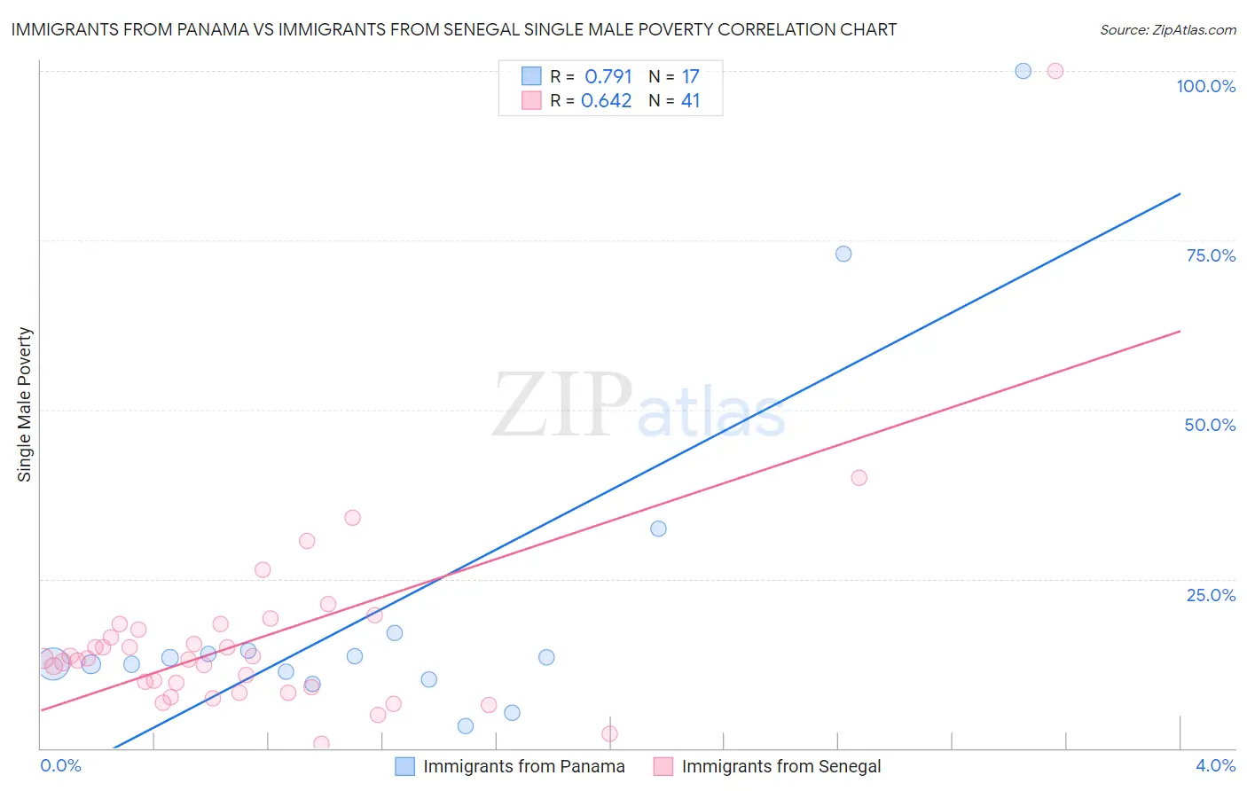 Immigrants from Panama vs Immigrants from Senegal Single Male Poverty