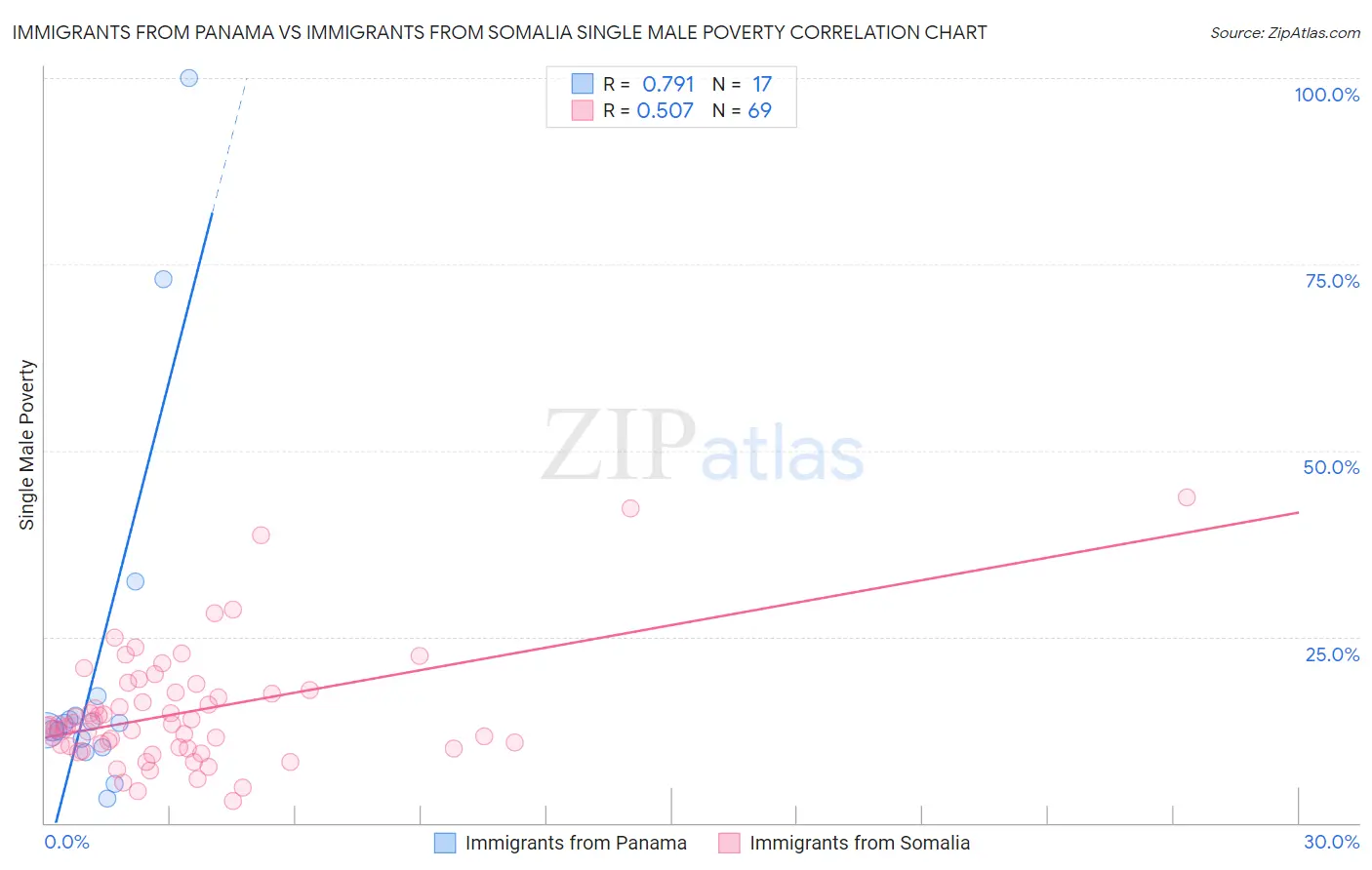 Immigrants from Panama vs Immigrants from Somalia Single Male Poverty
