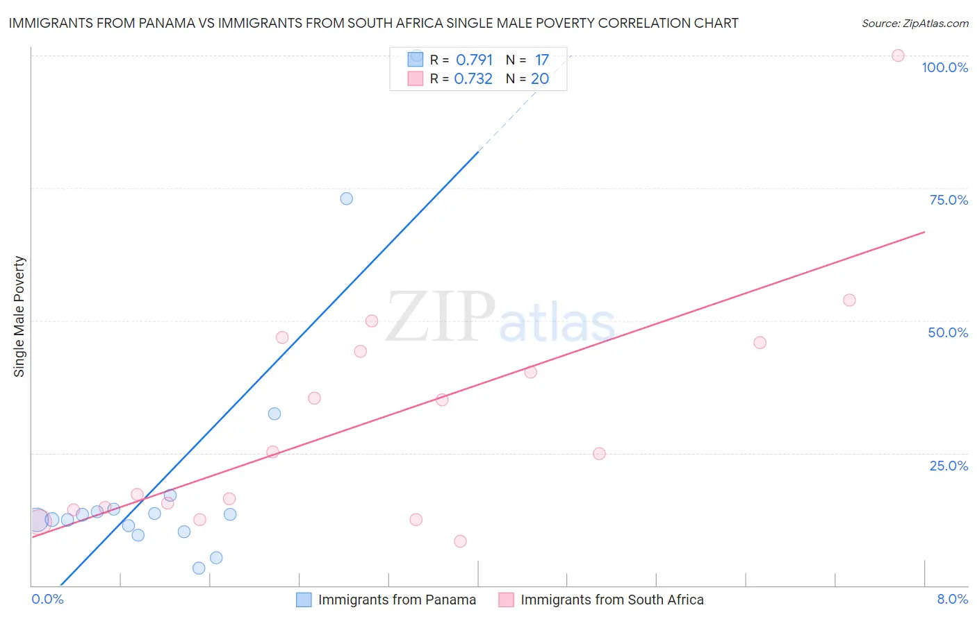 Immigrants from Panama vs Immigrants from South Africa Single Male Poverty