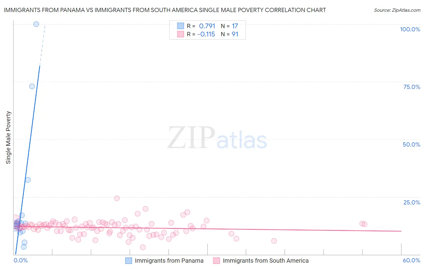 Immigrants from Panama vs Immigrants from South America Single Male Poverty