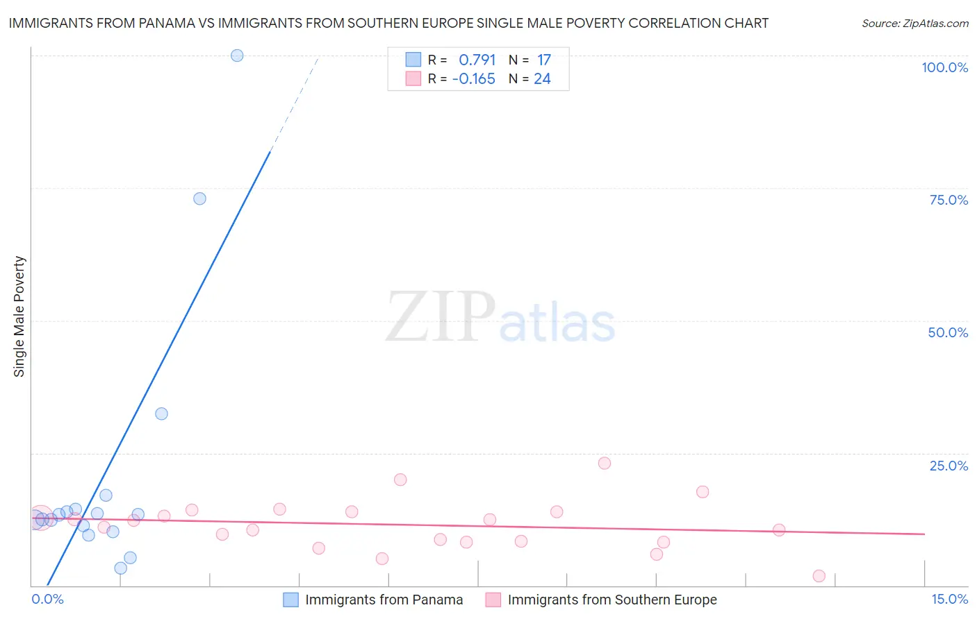 Immigrants from Panama vs Immigrants from Southern Europe Single Male Poverty