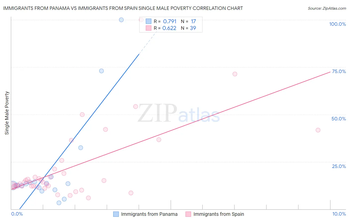 Immigrants from Panama vs Immigrants from Spain Single Male Poverty