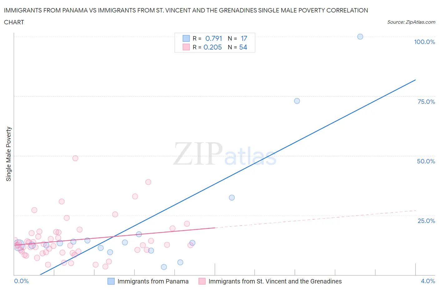 Immigrants from Panama vs Immigrants from St. Vincent and the Grenadines Single Male Poverty