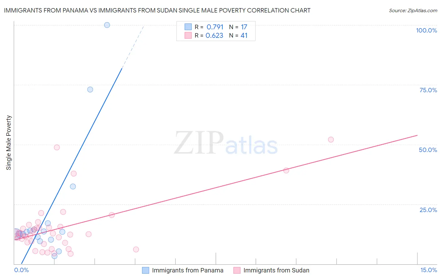 Immigrants from Panama vs Immigrants from Sudan Single Male Poverty