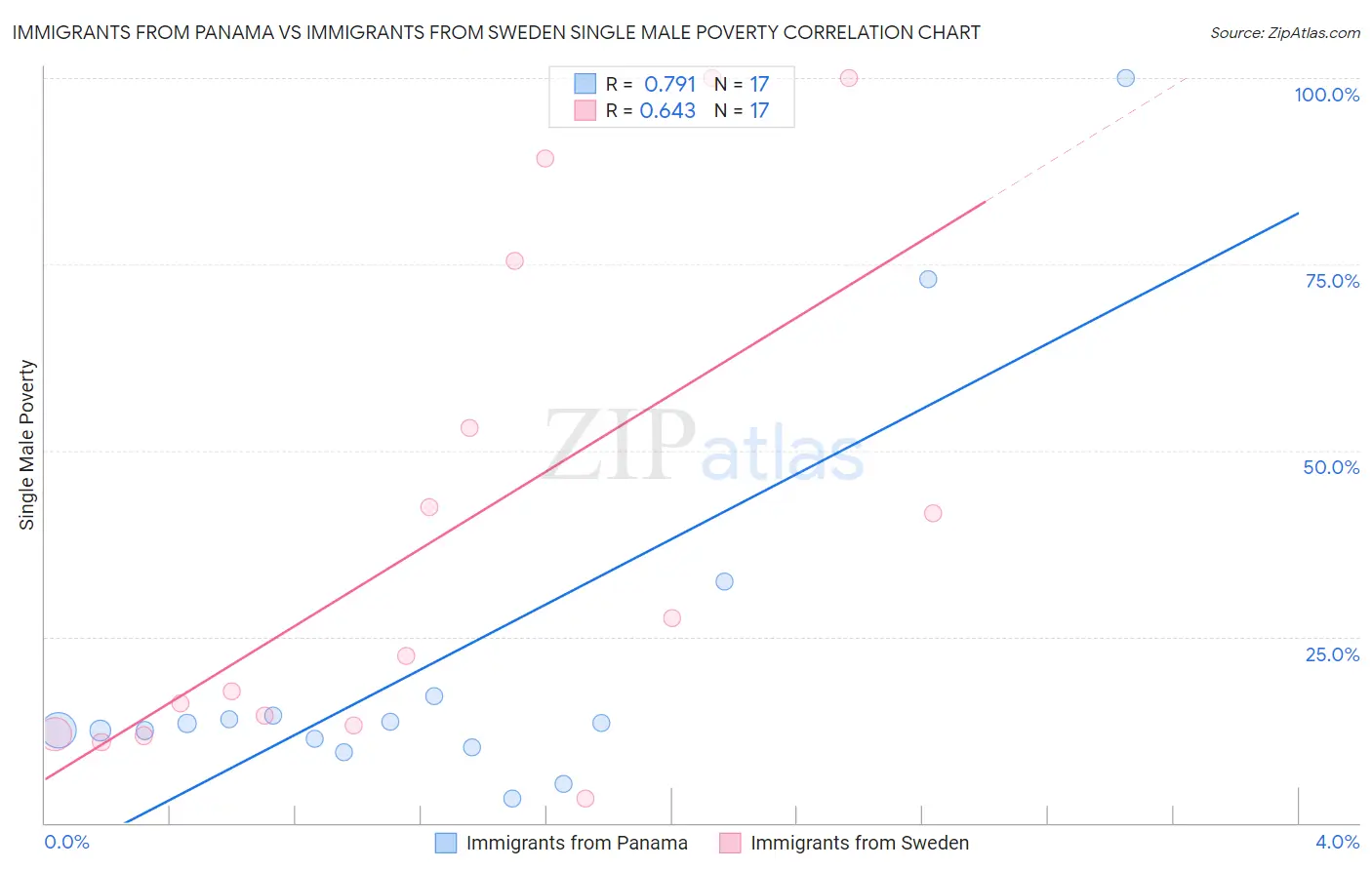 Immigrants from Panama vs Immigrants from Sweden Single Male Poverty
