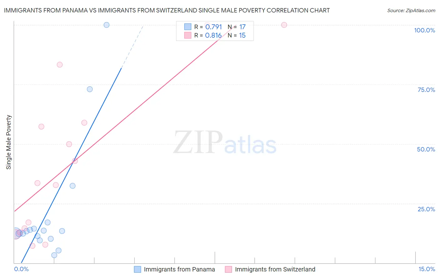 Immigrants from Panama vs Immigrants from Switzerland Single Male Poverty