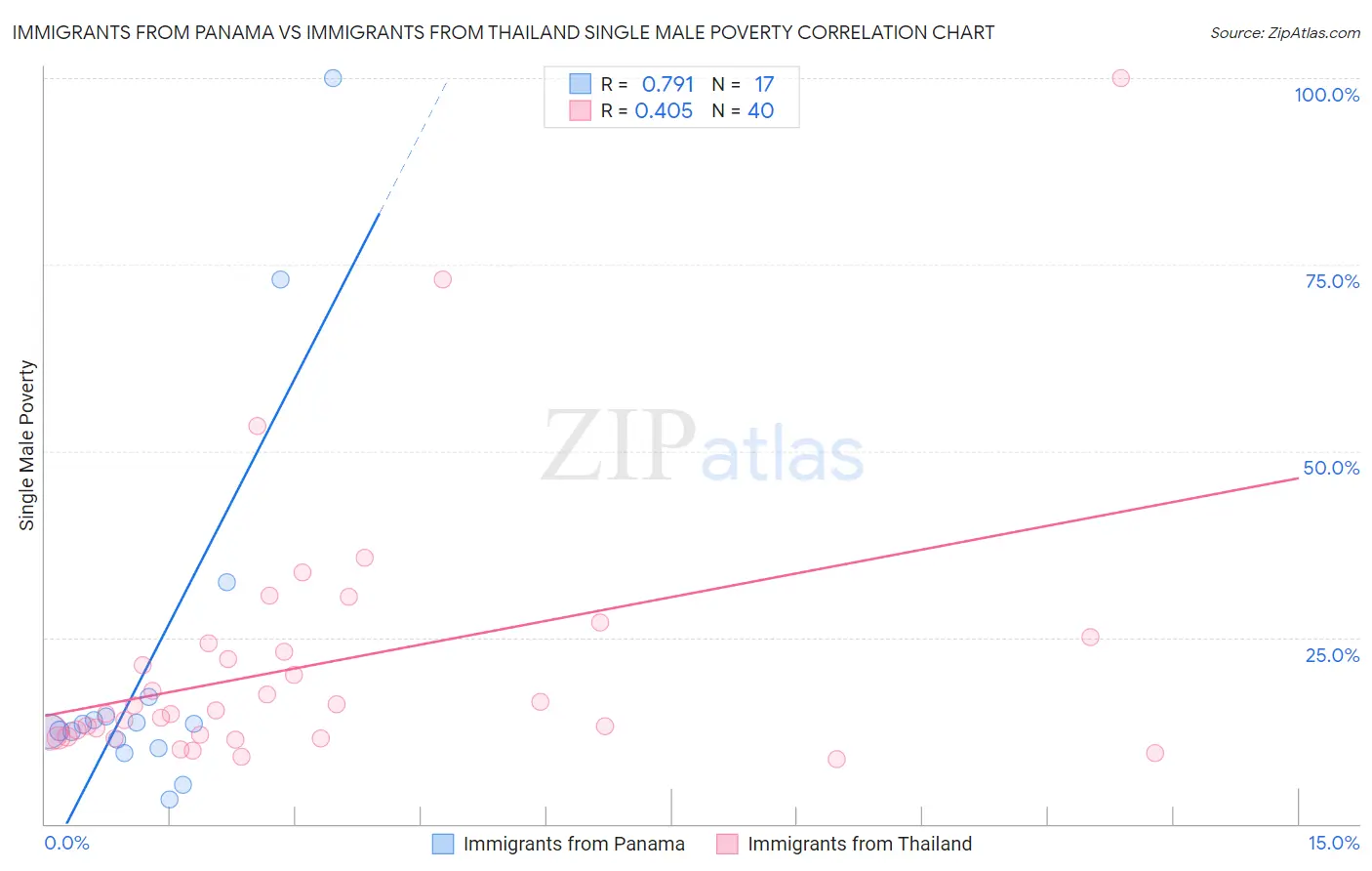 Immigrants from Panama vs Immigrants from Thailand Single Male Poverty
