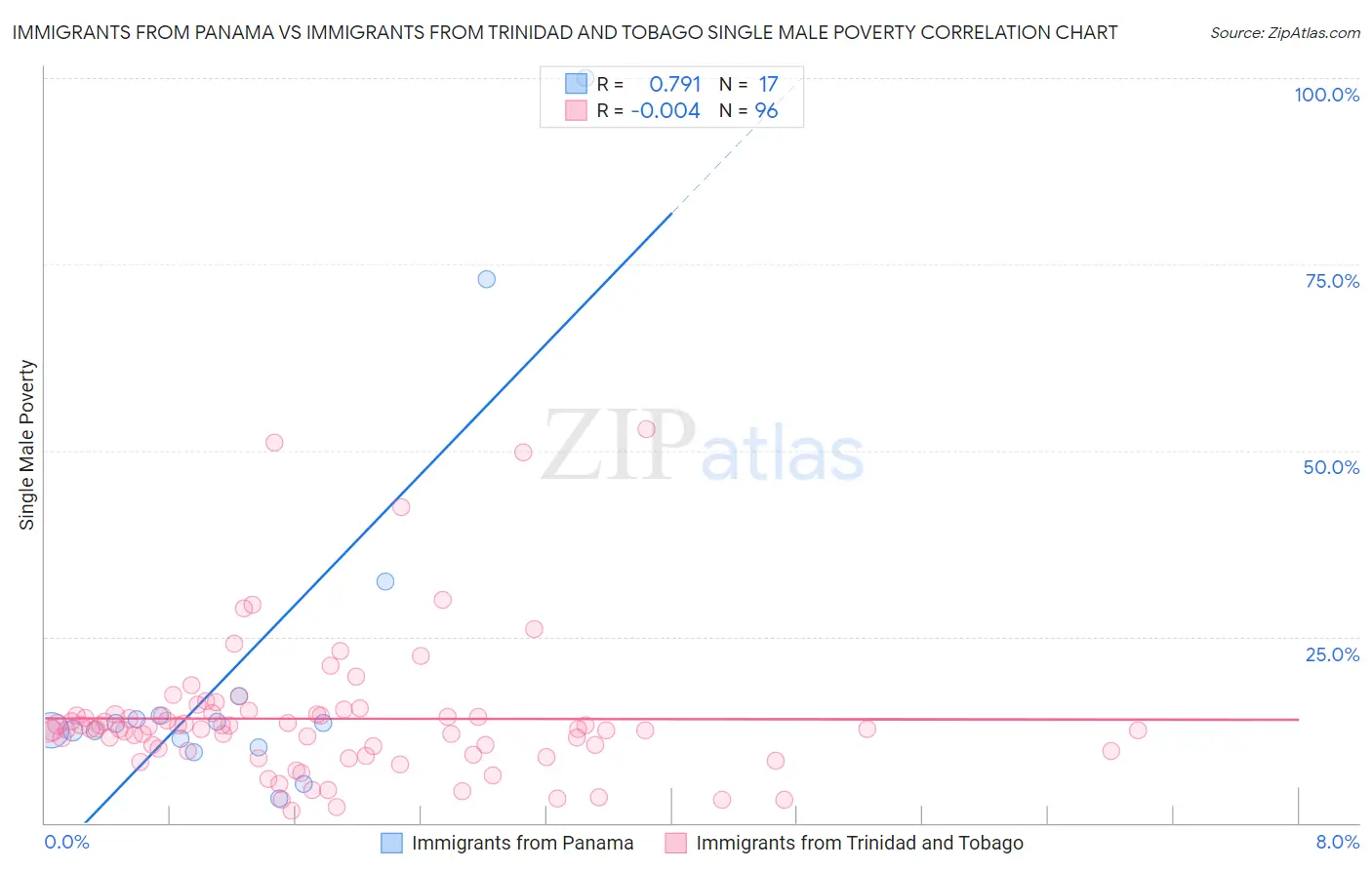 Immigrants from Panama vs Immigrants from Trinidad and Tobago Single Male Poverty