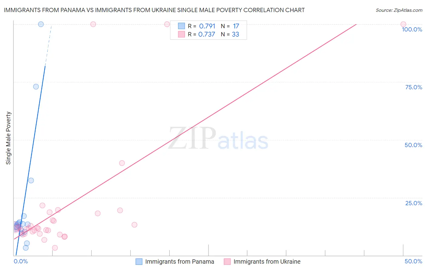 Immigrants from Panama vs Immigrants from Ukraine Single Male Poverty