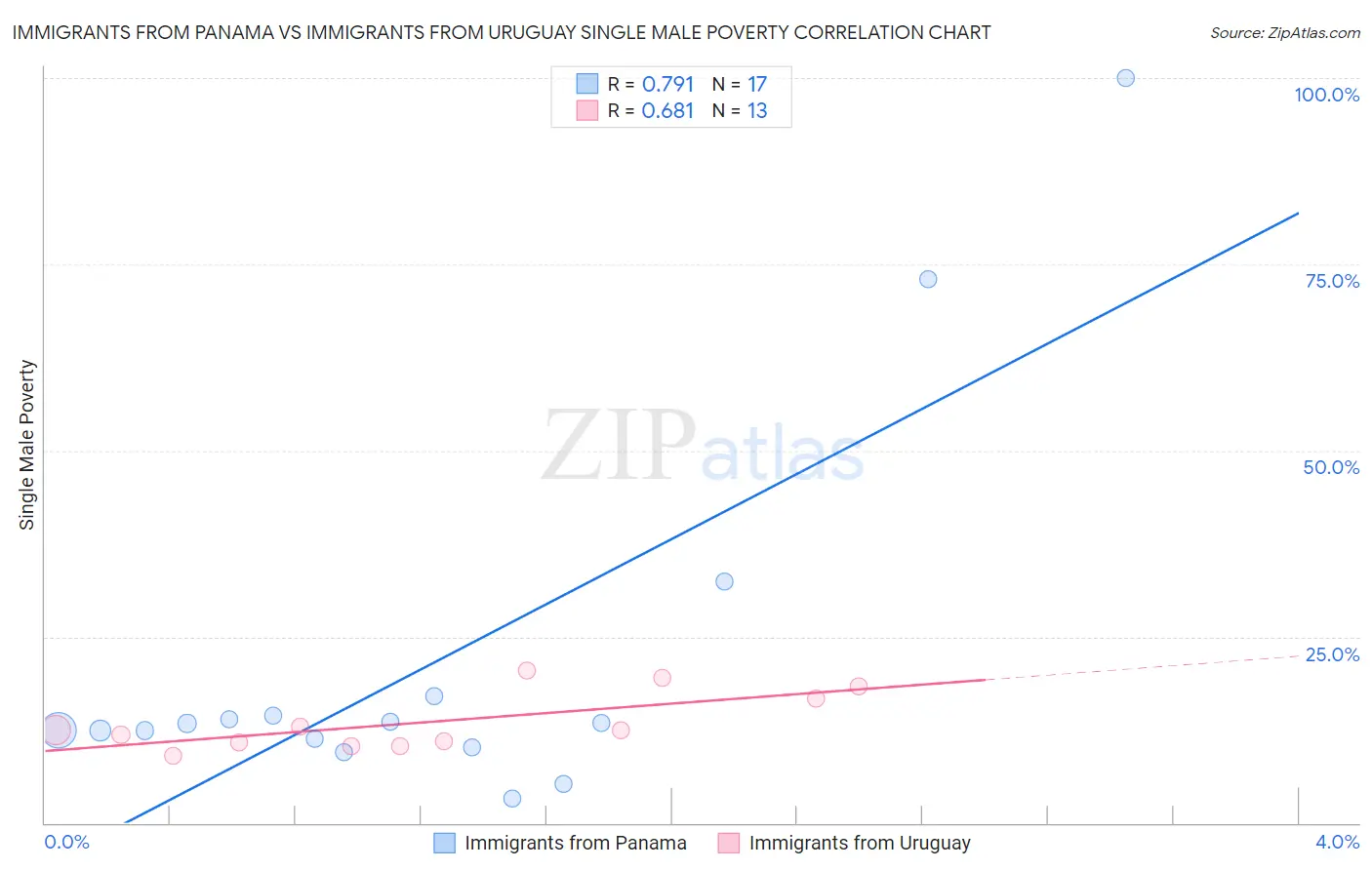 Immigrants from Panama vs Immigrants from Uruguay Single Male Poverty