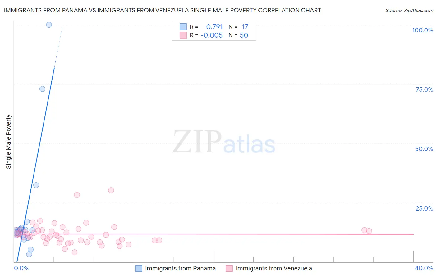Immigrants from Panama vs Immigrants from Venezuela Single Male Poverty