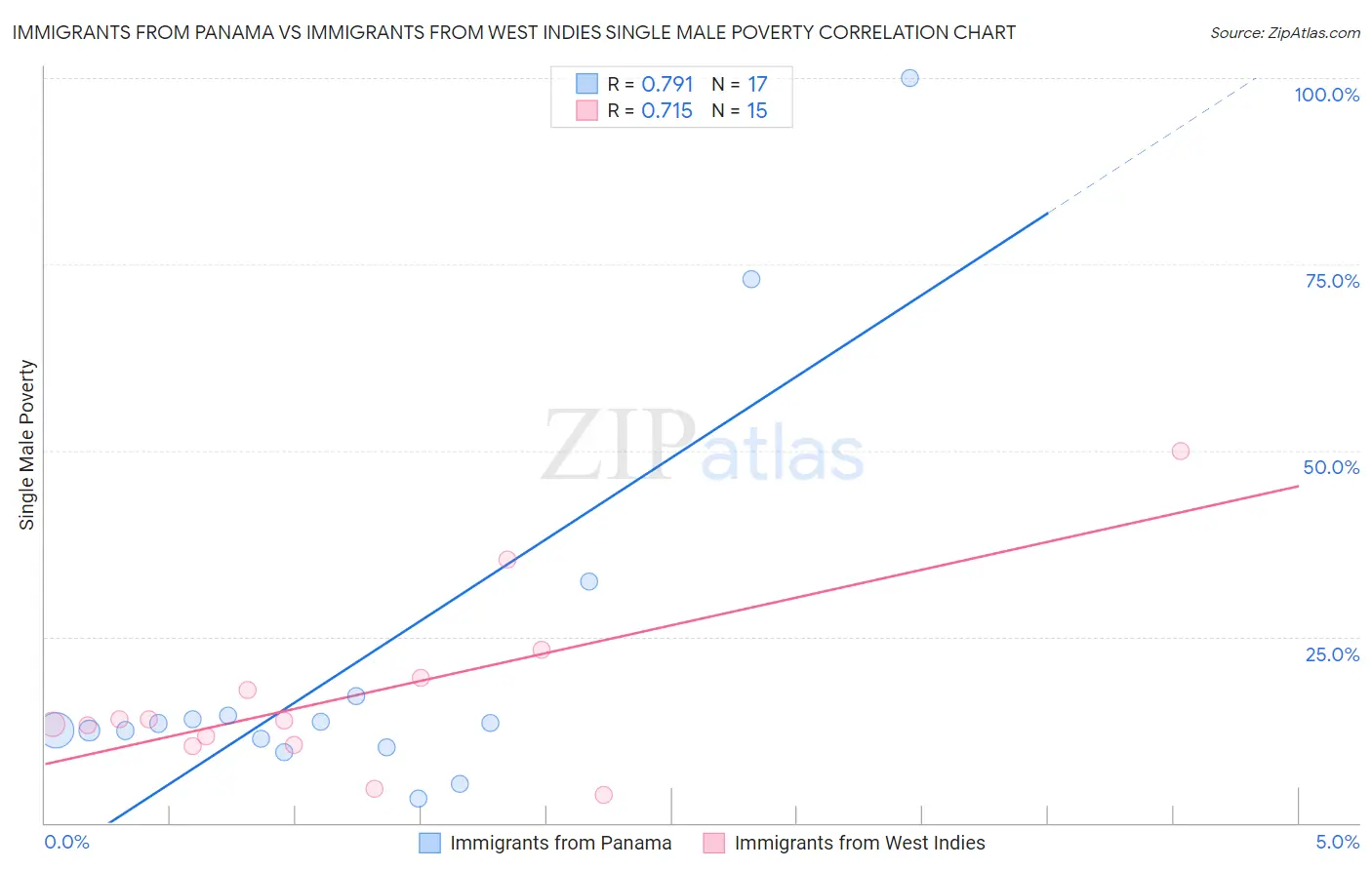 Immigrants from Panama vs Immigrants from West Indies Single Male Poverty