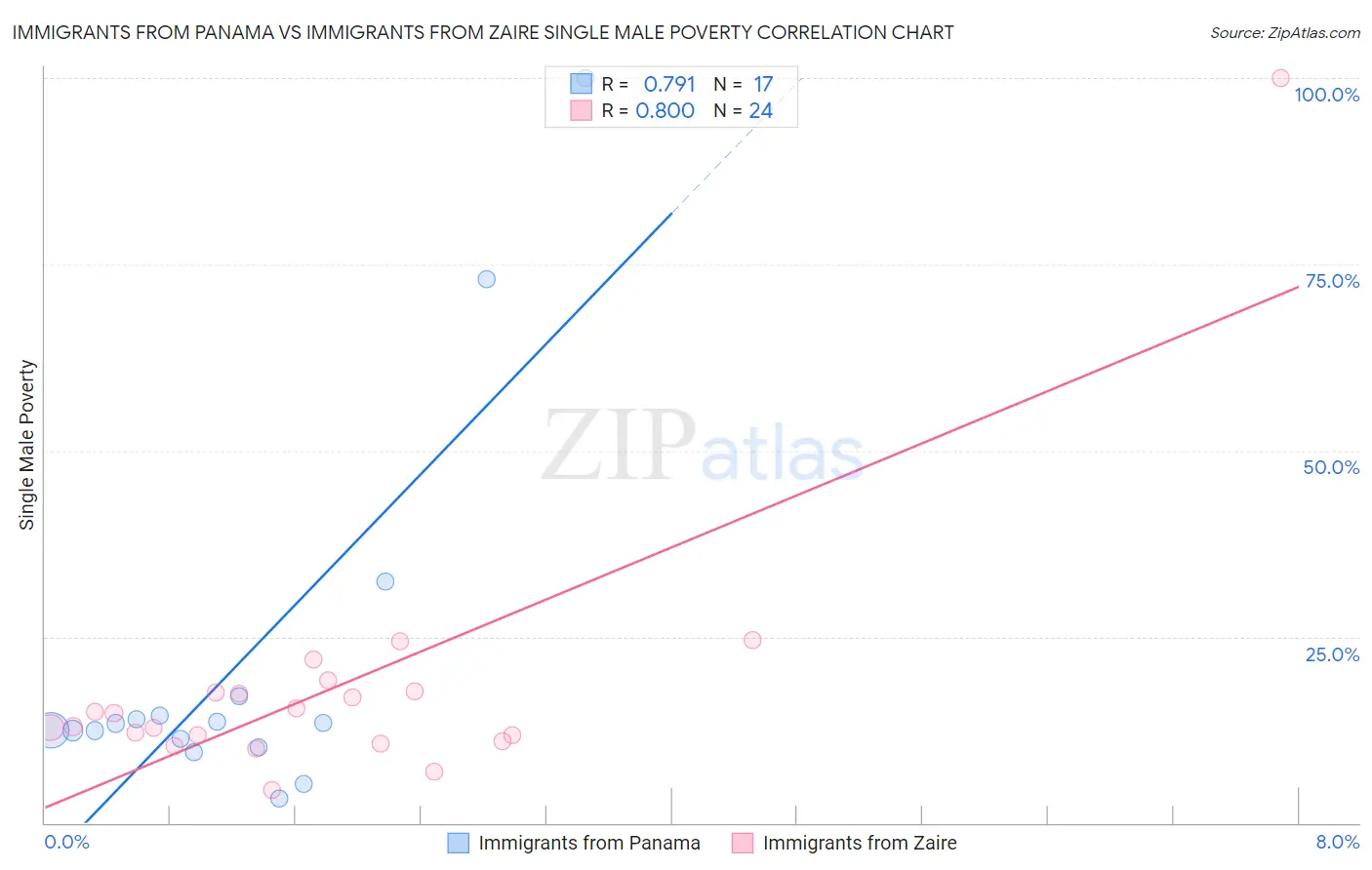 Immigrants from Panama vs Immigrants from Zaire Single Male Poverty