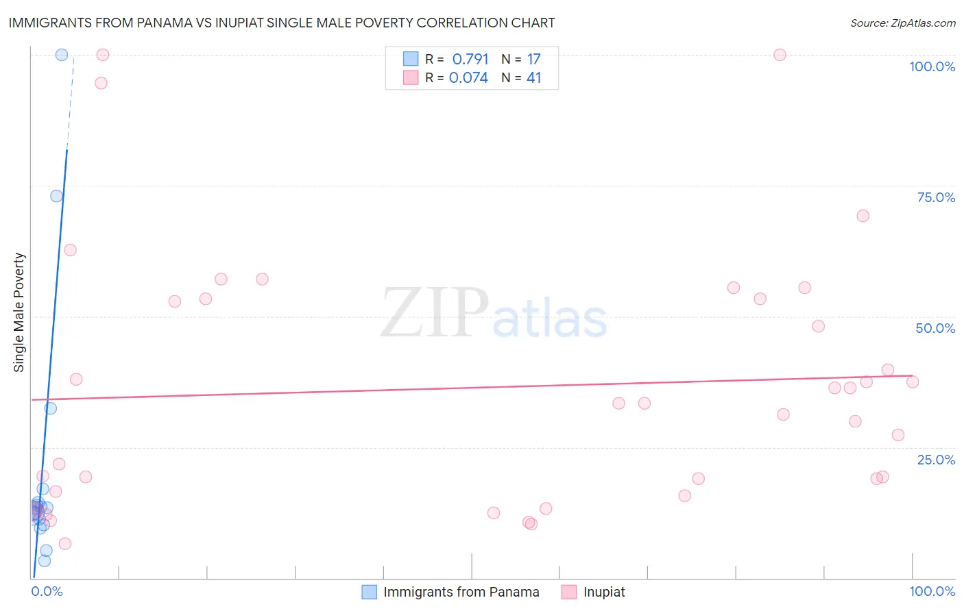 Immigrants from Panama vs Inupiat Single Male Poverty