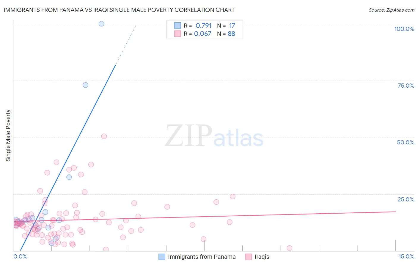 Immigrants from Panama vs Iraqi Single Male Poverty