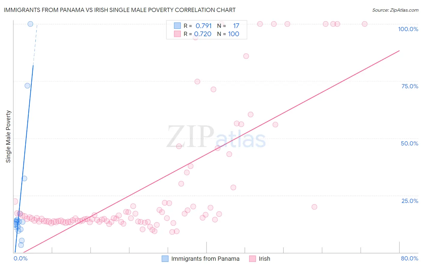 Immigrants from Panama vs Irish Single Male Poverty